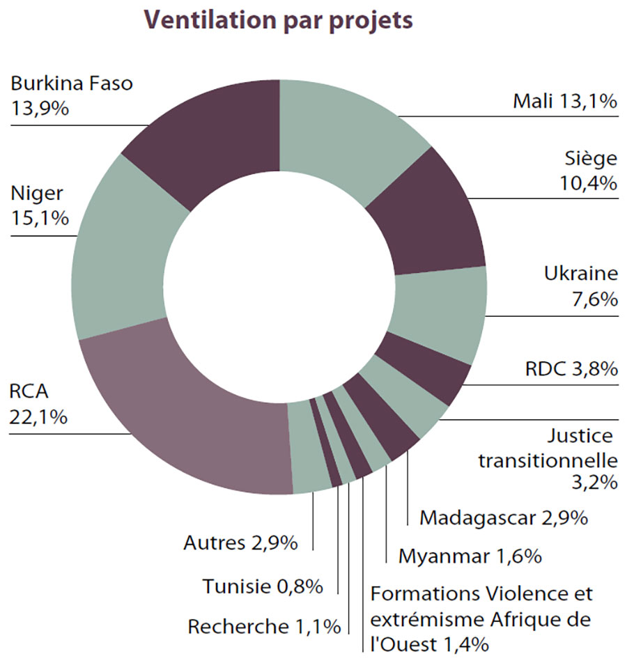 ventilation-par-projet-2024